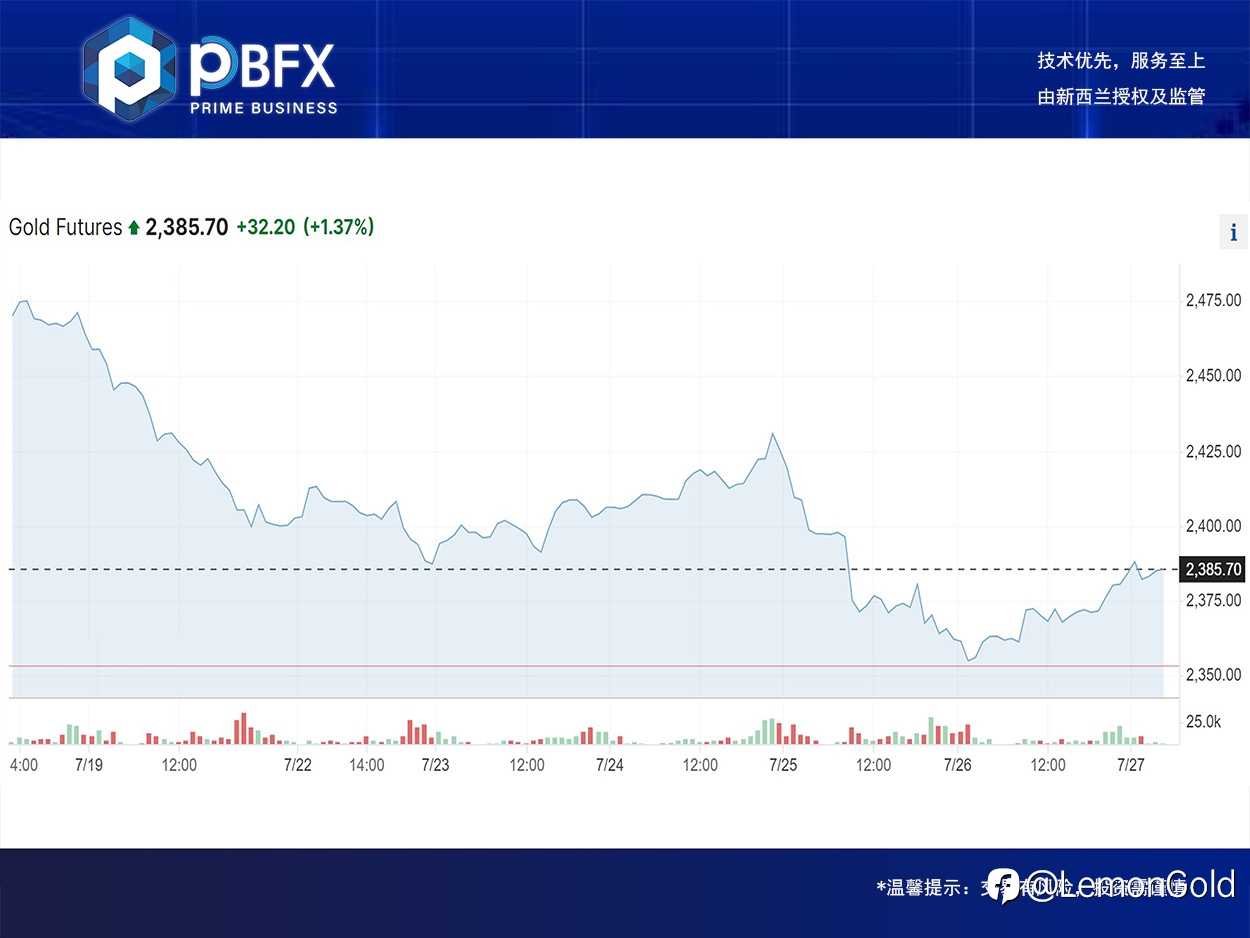 【PBFX】【PBFX India】黄金上涨近1%