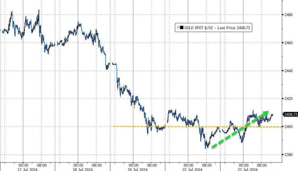 美股三大指数尾盘转跌，小盘股指仍涨1%，特斯拉盘后跌近5%，美油跌近2%连跌四日