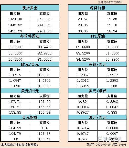 瑞郎 汇通 阻力位 日元 欧元 原油