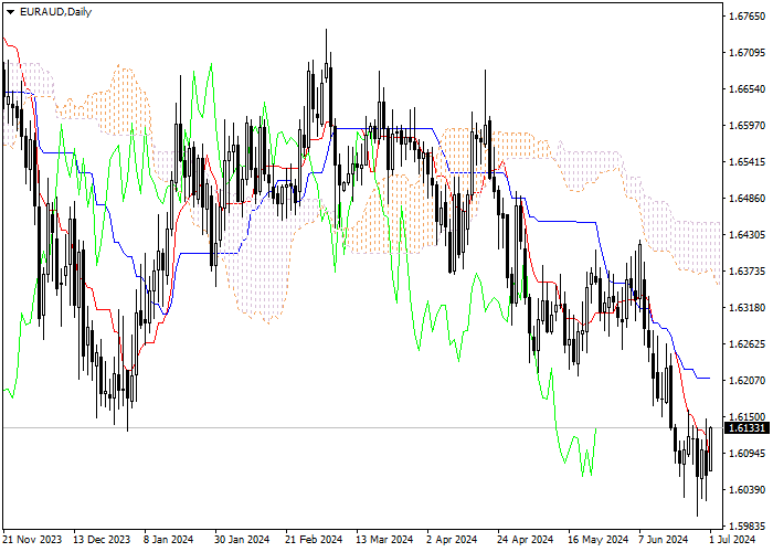 EUR/AUD: ICHIMOKU INDICATORS ANALYSIS
