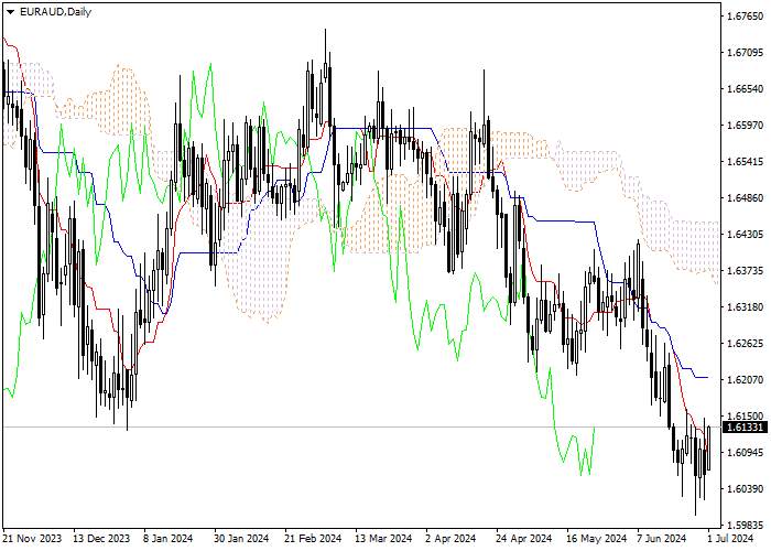 EUR/AUD: ICHIMOKU INDICATORS ANALYSIS