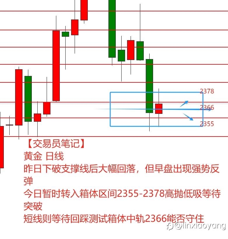 【交易员笔记】1万到100万(51)黄金闪崩错过做震荡到手抽筋