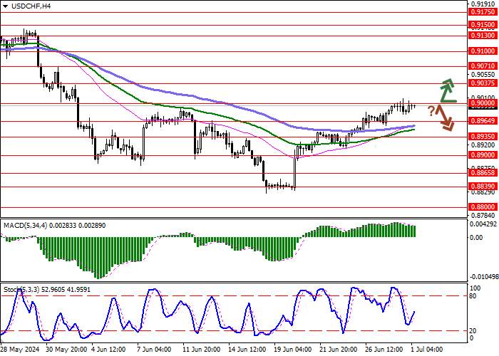 USD/CHF: “BULLS” GAGAL MENEMUKAN DUKUNGAN YANG CUKUP UNTUK TEMBUS 0,9000