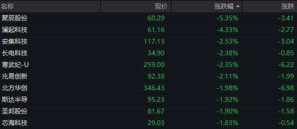 AH股低开低走，创业板跌近1%，券商、白酒、半导体板块下跌
