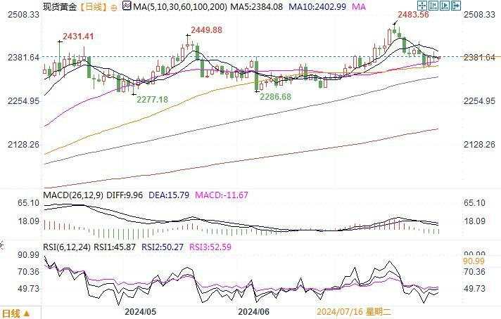 黄金市场分析：美元指数上涨 黄金反弹略受抑制