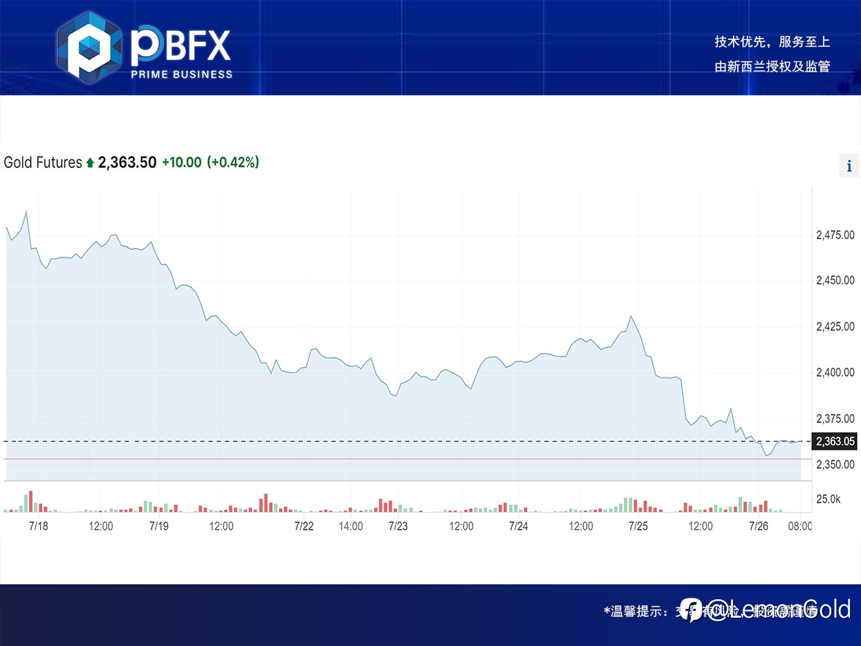 【PBFX】黄金下跌1.4%
