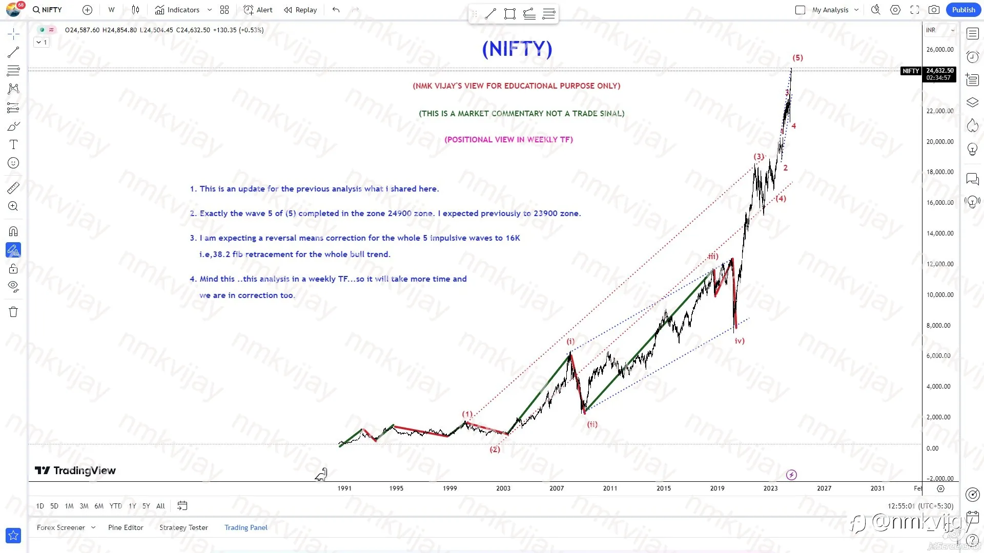 NIFTY: 5 waves impulse completed in 24854 ?