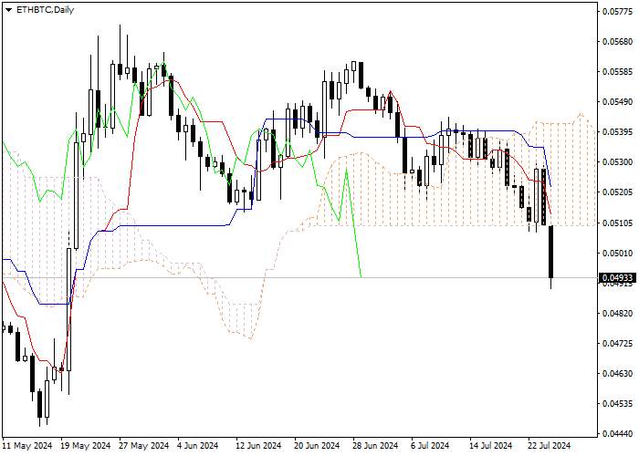 ETH/BTC: ICHIMOKU INDICATORS ANALYSIS