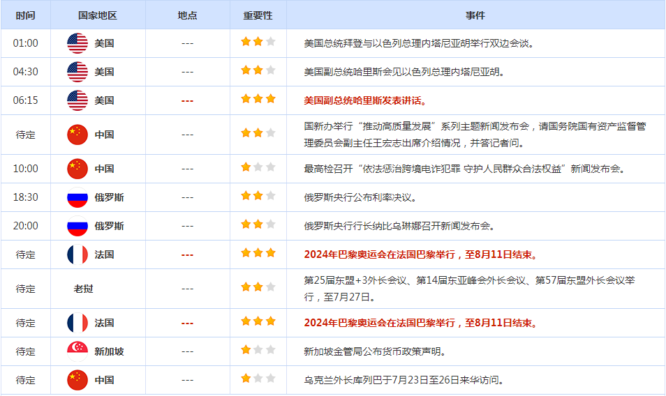 CWG资讯：经济数据带来支撑，美元周四小幅下跌；金价大跌逾30美元，在2350之上暂时找到支持 ​