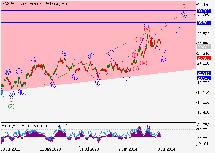 XAG/USD: PHÂN TÍCH SÓNG