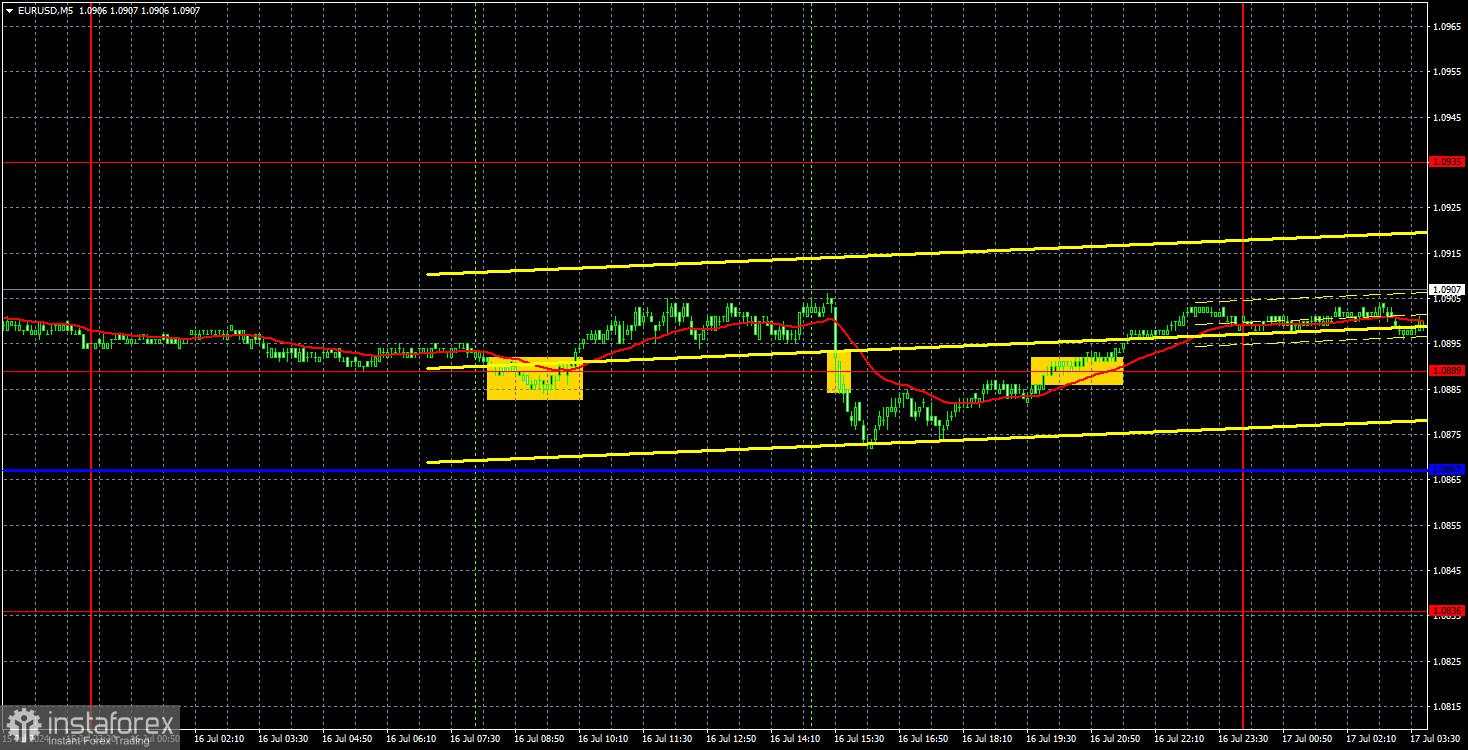 Prospek EUR/USD pada 17 Juli. Menunggu laporan positif dari AS