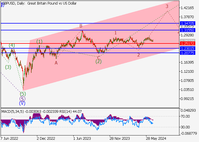 GBP/USD: PHÂN TÍCH SÓNG