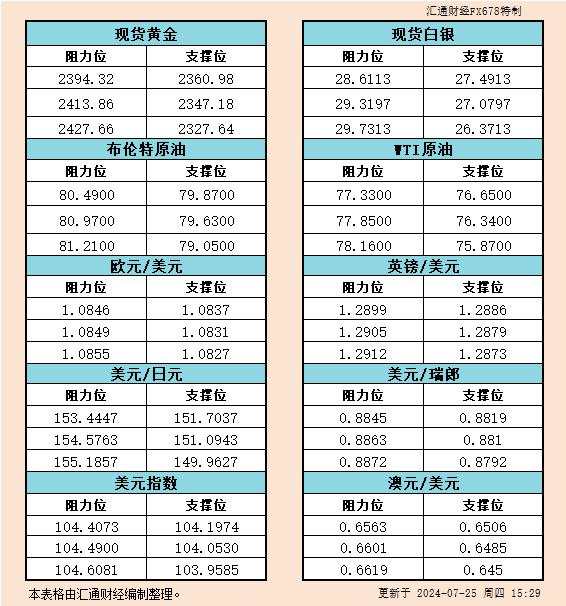 7月25日欧市支撑阻力：金银原油+美元指数等六大货币对