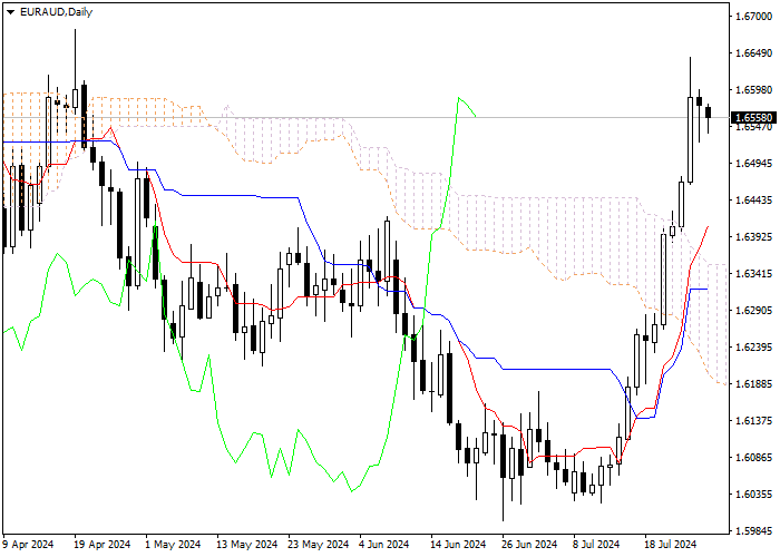 EUR/AUD: PHÂN TÍCH CHỈ SỐ ICHIMOKU