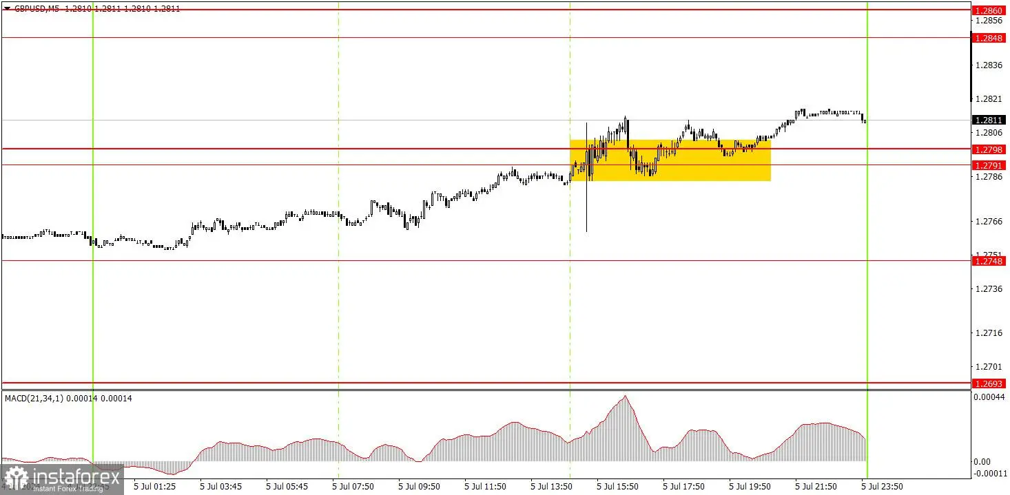 Rencana perdagangan GBP/USD pada 8 Juli. Tips sederhana untuk pemula