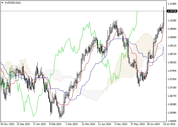 AUD/NZD: ANALISIS INDIKATOR ICHIMOKU