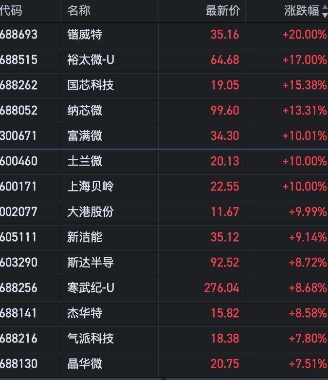 A股低开低走，半导体领涨，地产、黄金跌幅居前，港股低开