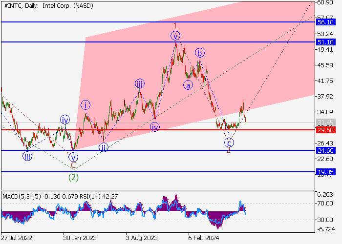 INTEL CORP.: WAVE ANALYSIS