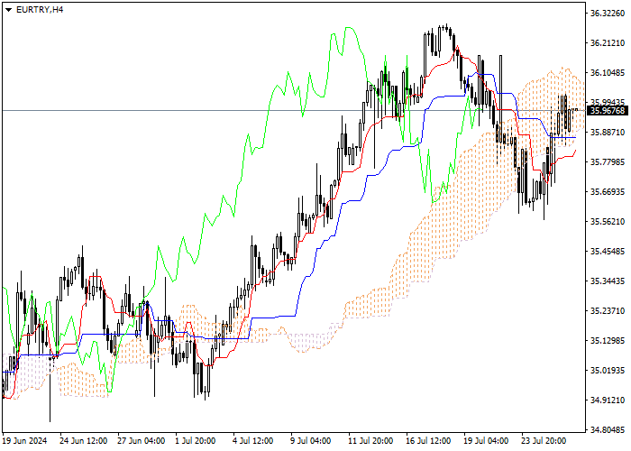 EUR/TRY: ANALISIS INDIKATOR ICHIMOKU