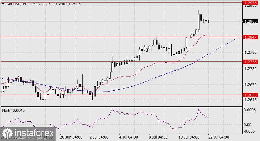 Perkiraan untuk GBP/USD pada 12 Juli 2024