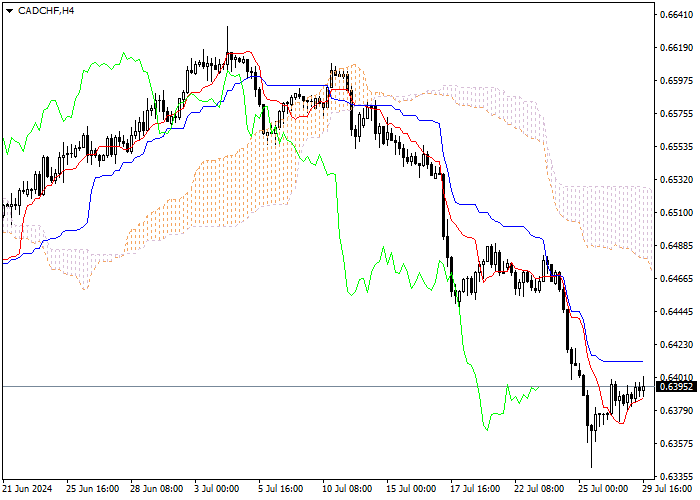 CAD/CHF: ANALISIS INDIKATOR ICHIMOKU