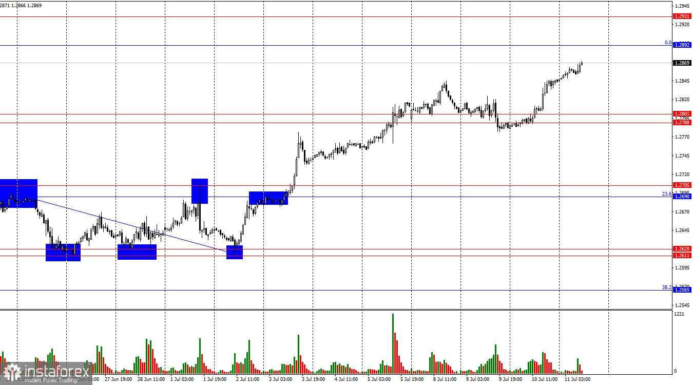 GBP/USD. 11 Juli. PDB Inggris terus tumbuh