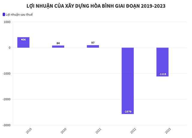Thứ hai buồn của nhà đầu tư nắm giữ 2 mã H: Cổ phiếu Xây dựng Hòa Bình và HAGL Agrico rơi thẳng về giá sàn ngay sau hung tin hủy niêm yết