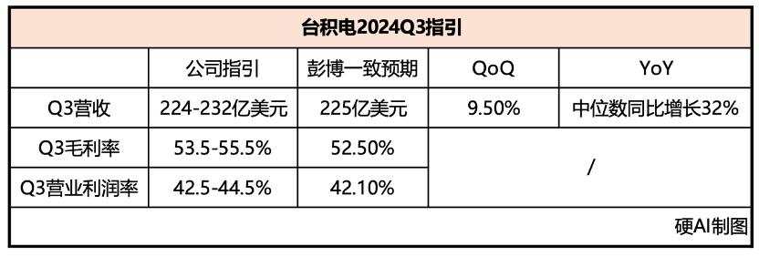 台积电2024Q2：晶圆代工2.0推动市场翻倍