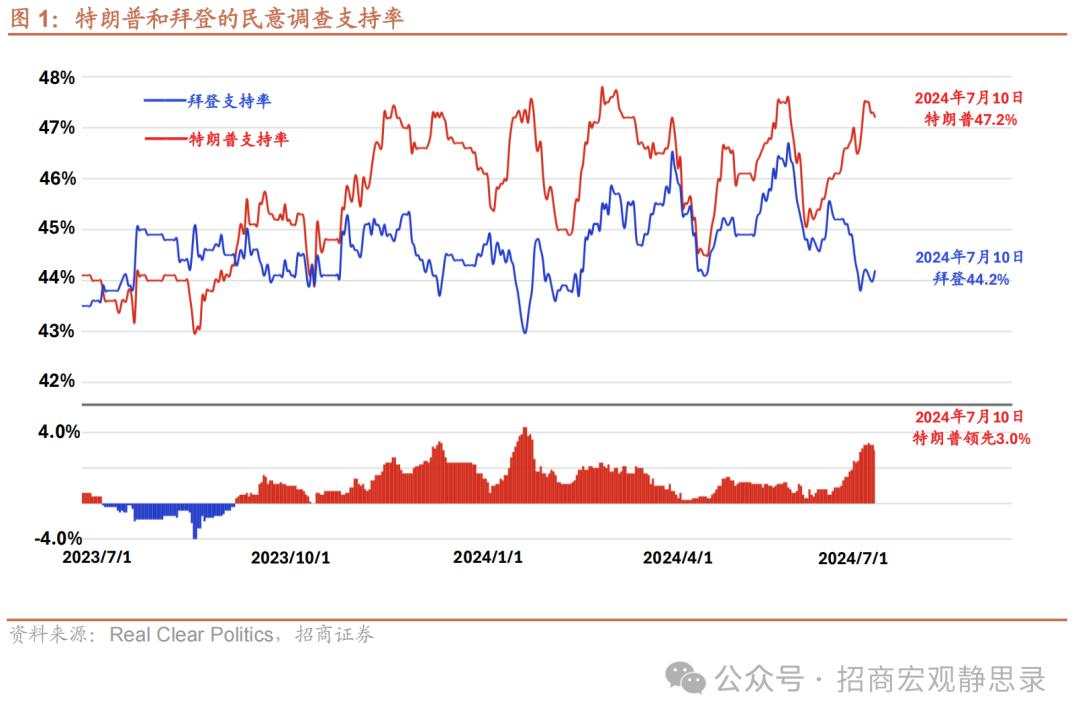 本轮“特朗普交易”的三大看点