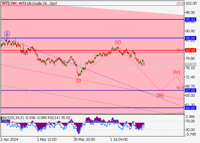 WTI CRUDE OIL: WAVE ANALYSIS