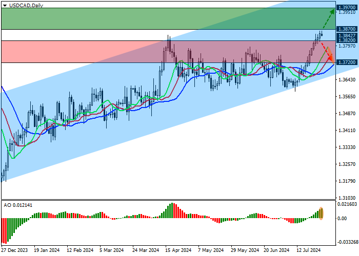 USD/CAD: US PUBLIC DEBT EXCEEDS 35.0T DOLLARS FOR THE FIRST TIME
