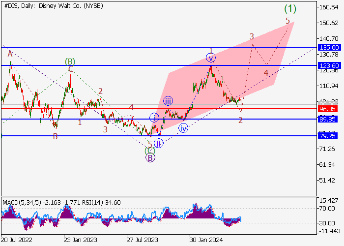 THE WALT DISNEY CO.: ANALISIS GELOMBANG