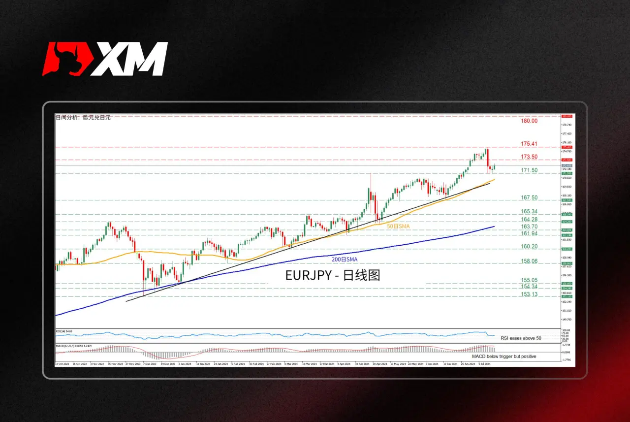 技术分析 – EURJPY自32年高点回落