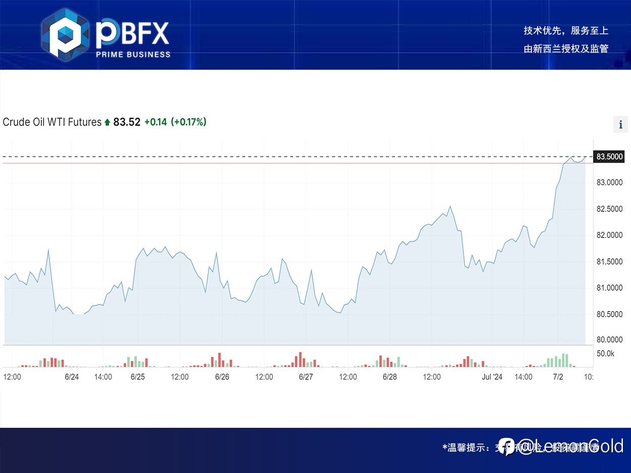 【PBFX】美油WTI上涨2.3%