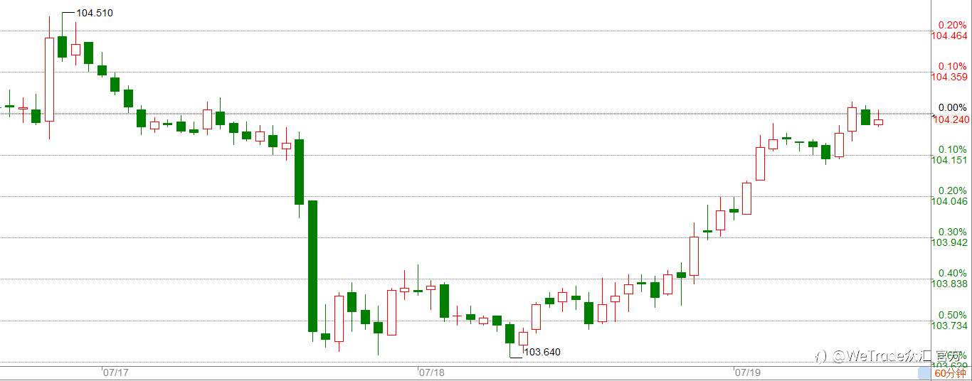 WeTrade 每日汇评>>市场分析:美元收复104,原油大幅下挫!