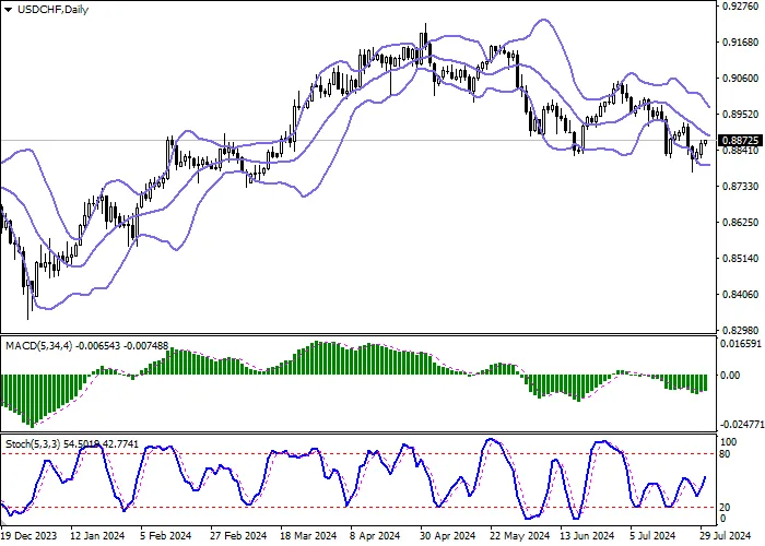 USD/CHF: “BULLS” ĐANG PHỤC HỒI CÁC VỊ TRÍ ĐÃ MẤT