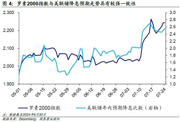 美股中小盘上行趋势能否延续？