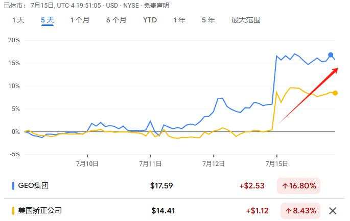 比特币大涨、美债小跌、监狱股走高，“特朗普交易”主导隔夜市场