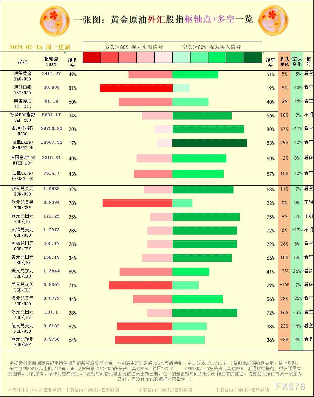 一张图：2024/07/15黄金原油外汇股指枢纽点+多空占比一览