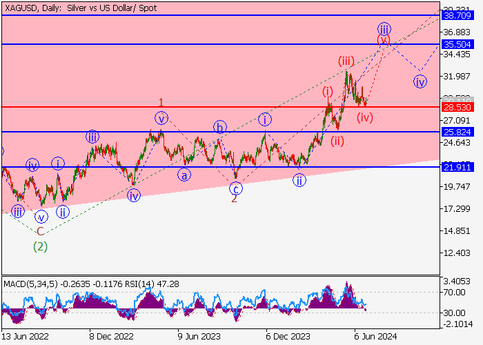 XAG/USD: PHÂN TÍCH SÓNG