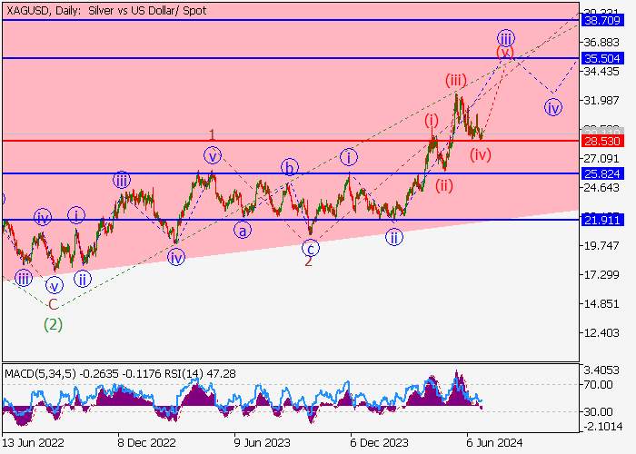 XAG/USD: PHÂN TÍCH SÓNG