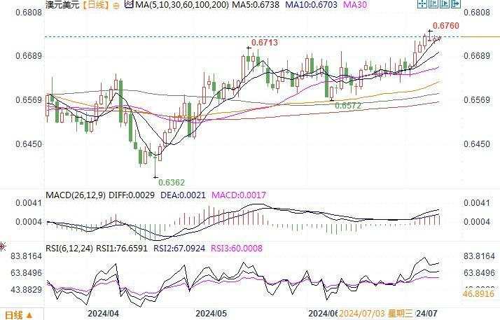 7月10日汇市观潮：日元和澳元技术分析