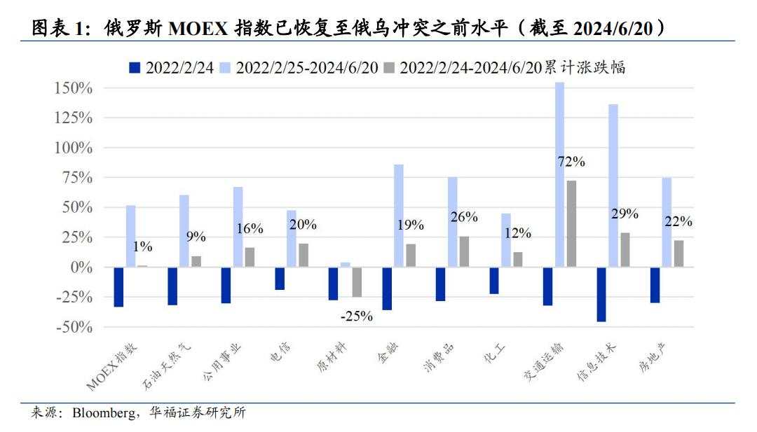 收复冲突以来所有跌幅，俄罗斯股市韧性来自哪？