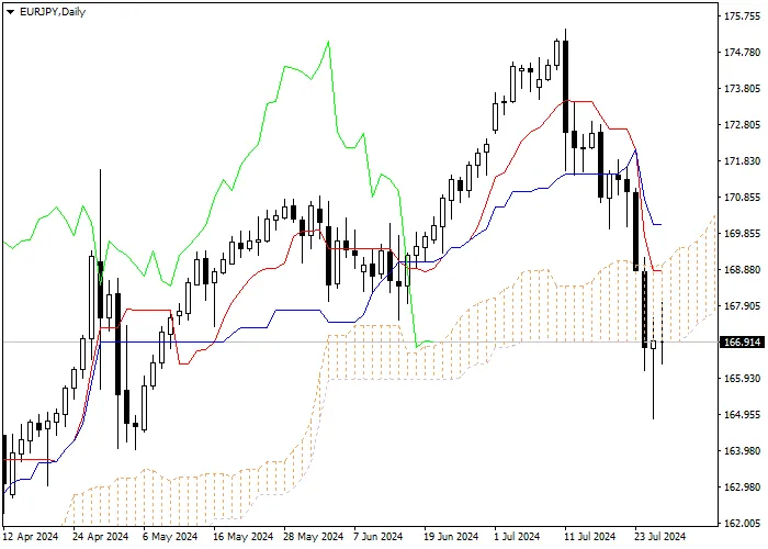 EUR/JPY: PHÂN TÍCH CHỈ SỐ ICHIMOKU