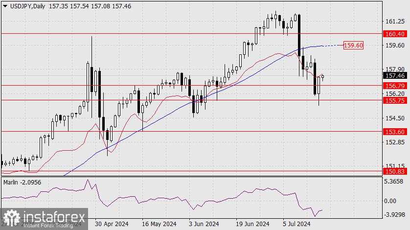 Prakiraan untuk USD/JPY pada 20 Juli 2024