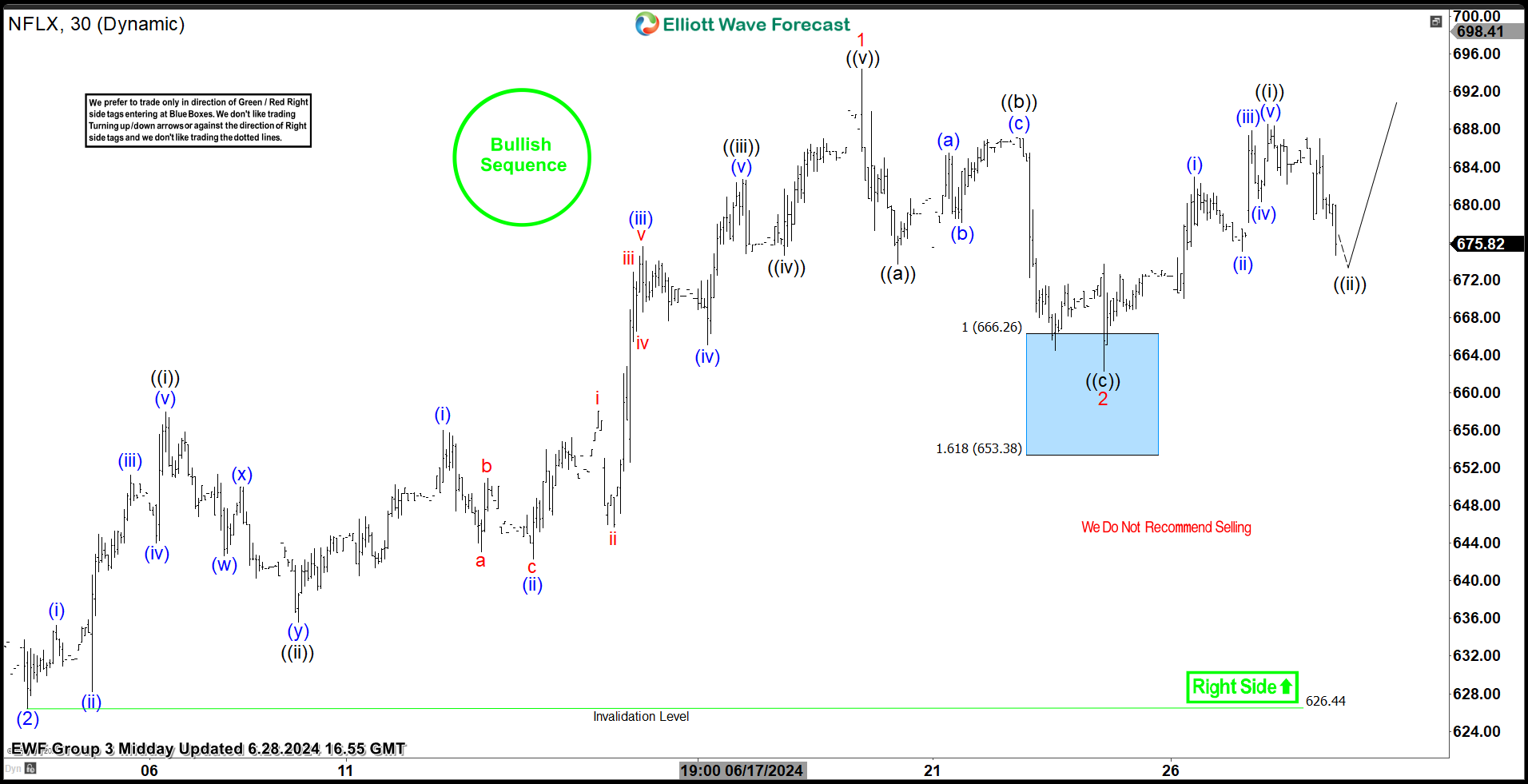 Netflix Stock (NFLX) Buying the Dips at the Blue Box Area