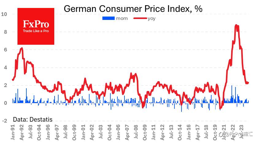 FxPro汇评：通货膨胀和GDP动态变化给欧洲中央银行留下了操作空间