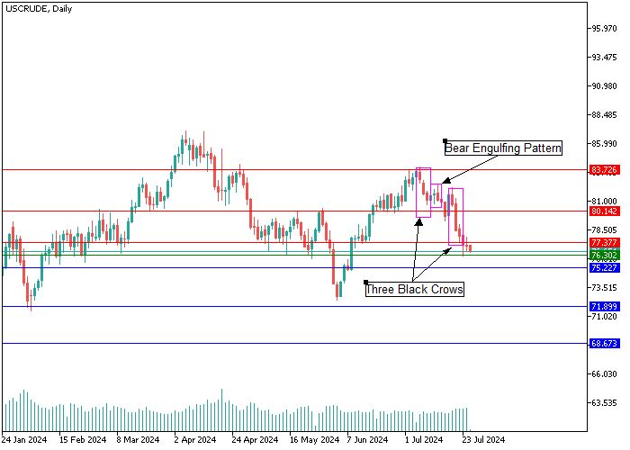 WTI CRUDE OIL: CANDLESTICK ANALYSIS