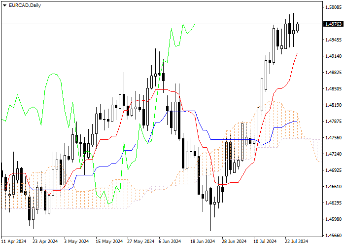 EUR/CAD: PHÂN TÍCH CHỈ SỐ ICHIMOKU