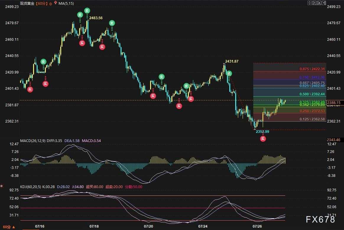 黄金反弹看2400还是2431？本周美联储决议+非农必爆大行情